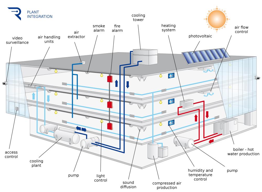 Building automation