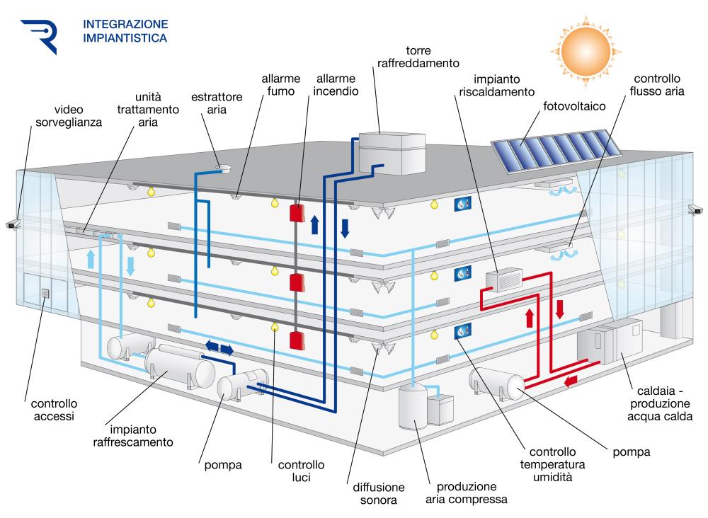 Building Automation